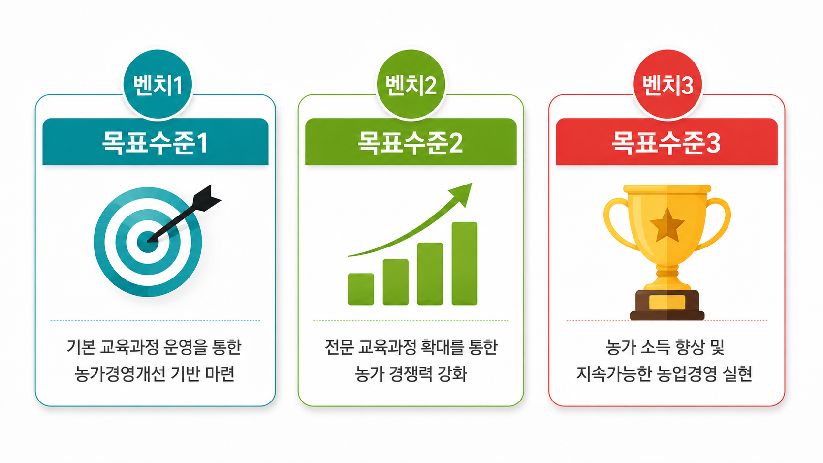 벤치마킹 목표수준 1, 2, 3 설명도