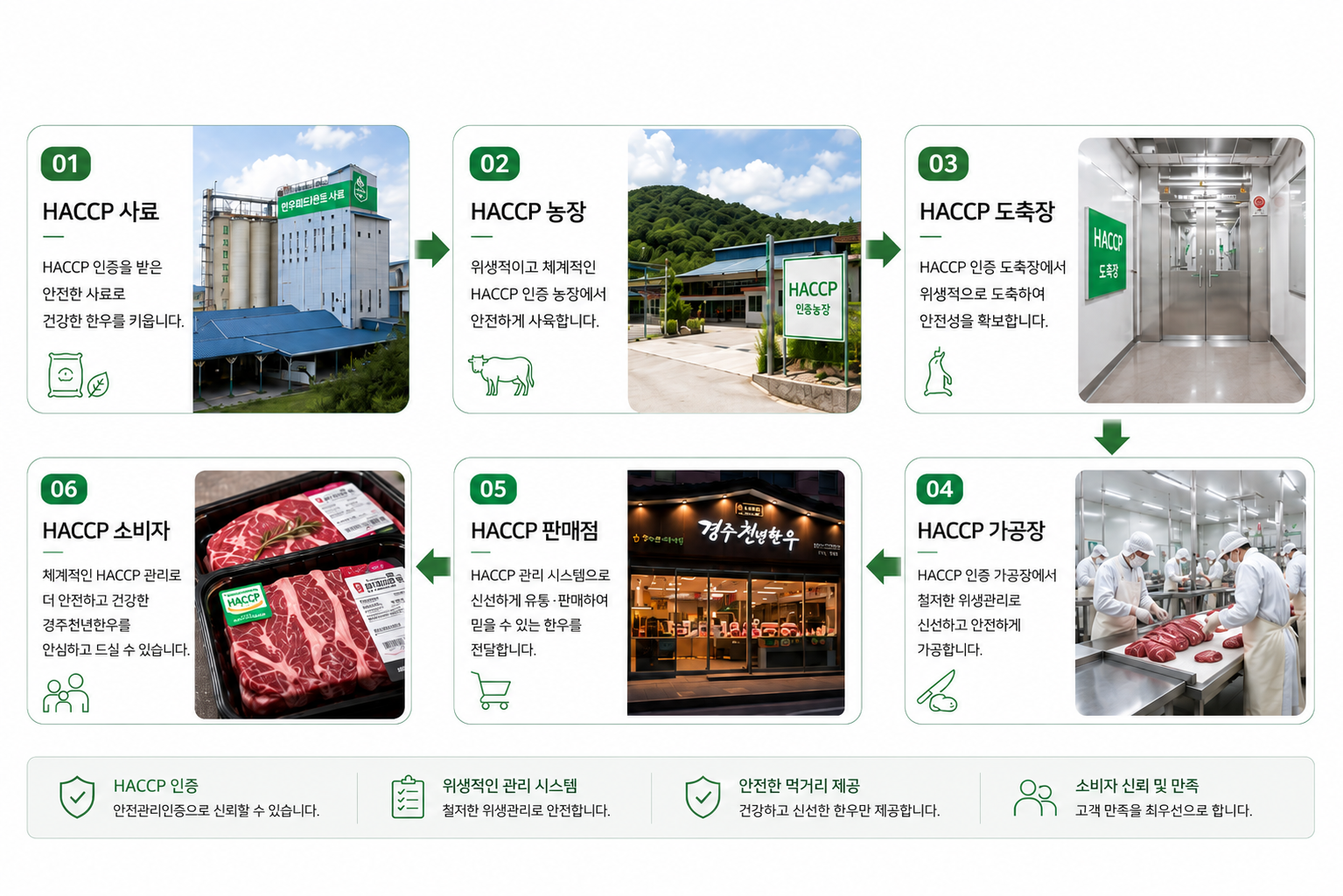 경주천년한우 HACCP 관리 흐름도