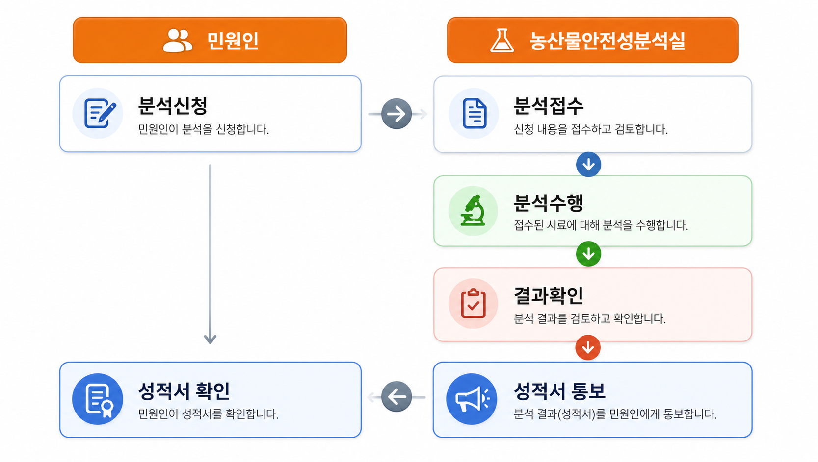 농산물안전성분석실 분석의뢰 절차