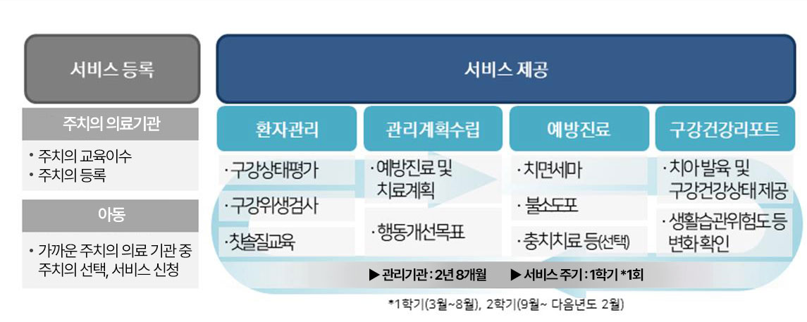 서비스 등록(주치의 의료기관 - 주치의 교육이수, 주치의 등록 / 아동 - 가까운 주치의 의료 기관 중 주치의 선택, 서비스 신청) / 서비스제공 - 환자관리 : 구강상태평가, 구강위생검사, 칫솔질교육 → 관리계획수립 : 예방진료 및 치료계획, 행동개선목표 → 예방진료 : 치면세마, 불소도포, 충치치료 등(선택) → 구강건강리포트 : 치아 발육 및 구강건강상태 제공, 생활습관위험도 등 변화 확인 / 관리기간 : 2년 8개월 / 서비스 주기 : 1학기*1회 *1학기(3월~8월), 2학기(9월~다음년도 2월)