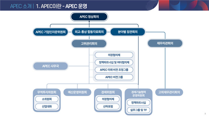 APEC소개 1. APEC이란-APEC운영, APEC정상회의 운영조직도 표