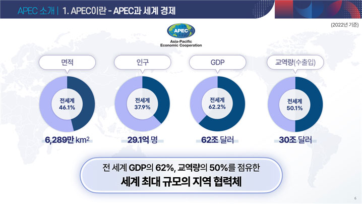 APEC소개 1.APEC이란-APEC과 세계 경제, 면적 전세계46.1% 6,289만㎢, 인구 전세계37.9% 29.1억명, GDP 전세계62.2% 62조 달러, 교역량(수출입) 전세계50.1% 30조달러, 전 세계의 GDP 62%, 교역량의 50%를 점유한 세계 최대 규모의 지역 협력체