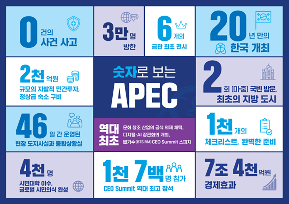 숫자로 보는 apec 역대최초 문화 창조 산업의 공식 의제 채택, 디지털 ai 장관회의 개최, 팝가수 bts rm ceo summit 스피치 0건의 사건 사고 3만명 방한 6개의 금관 최초 전시 20년 만의 한국 개최 2천억원 규모의 자발적 민간투자, 정상급 숙소 구비, 2회 미중 국빈 방문, 최초의 지방 도시 46일간 운영된 현장 도지사실과 종합상황실 1천개의 체크리스트, 완벽한 준비 4천명 시민대학 이수, 글롤벌 시민의식 완성, 1천 7빅명 참가 ceo summit 역대 최고 참석 7조 4천억원 경제효과