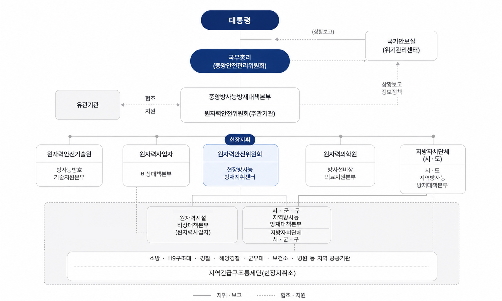 
	대통령[<-국가안보실(위기관리센터)]-국무총리(중앙안전관리위원회)-중앙방사능방재대책본부,원자력안전위원회 주관 기관 [상황보고 정보정책>국가안보실][유관기관-협조,지원]-현장지휘(원자력안전기술원, 방사능방호 기술지원본부/원자력사업자, 비상대책본부/원자력안전위원회, 현장방사능 방재지휘센터/원자력의학원, 방사선 비상 의료지원본부/ 지방자치단체(시도), 시도 지역방사능 방재대책본부) - 원자력시설비상대책본부(원자력 사업자), 시군구 지역방사능 방재대책본부 , 지방 자치단체 시군구 - 소방 119  구조대, 경찰, 해양경찰, 군부대, 보건소, 병원 등 지역 공공기관 / 지역긴급 구조 통제단 현장지휘소
	