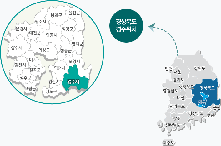 경주시의 위치 - 대한민국 지도를 기준으로 동쪽으로 강원도와 경상남도의 중앙인 경상북도에 위치해 있습니다. 경상북도의 남동쪽 끝에 위치하고 있으며, 서쪽으로는 영천시,경산시,청도군과 북쪽으로는 포항시와 인접해 있습니다.