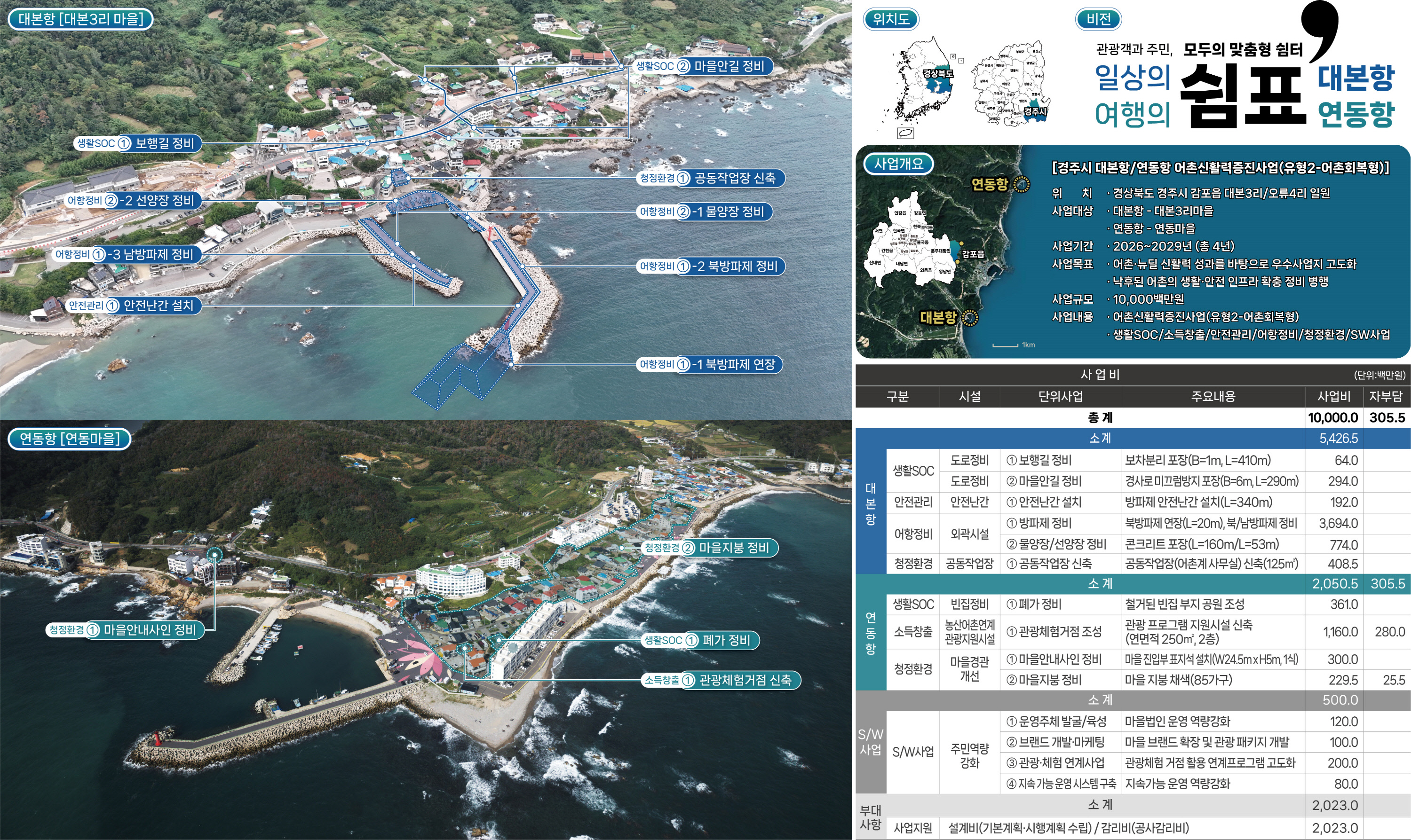 경주시 대본항‧연동항 어촌신활력증진사업(어촌회복형) 종합계획도
