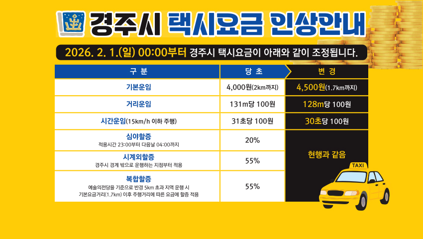 경주시 택시요금 인상안내 2026. 2. 1.(일) 00:00부터 경주시 택시요금이 아래와 같이 조정됩니다.
기본운임 : 4,000원(2km까지) → 4,500원(1.7km까지)
거리운임 : 131m당 100원 → 128m당 100원
시간운임(15km/h 이하 주행) : 31초당 100원 → 30초당 100원
심야할증 - 적용시간 23:00부터 다음날 04:00까지 : 20% 현행과 같음
시계외할증 - 경주시 경계 밖으로 운행하는 지점부터 적용 : 55% 현행과 같음
복합할증 - 예술의전당을 기준으로 반경 5km 초과 지역 운행 시 기본요금거리(1.7km) 이후 주행거리에 따른 요금에 할증 적용 : 55% 현행과 같음